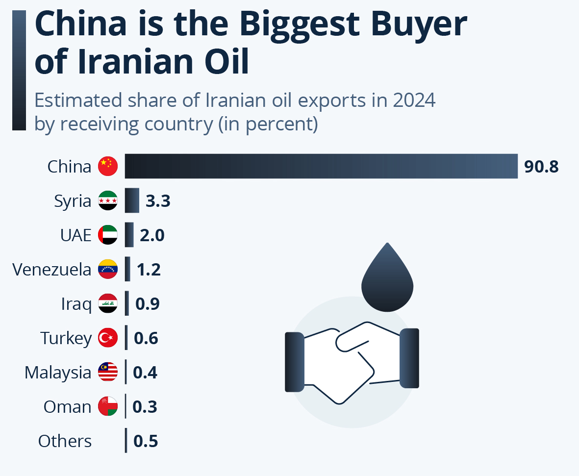 Who buys most of Iran Oil