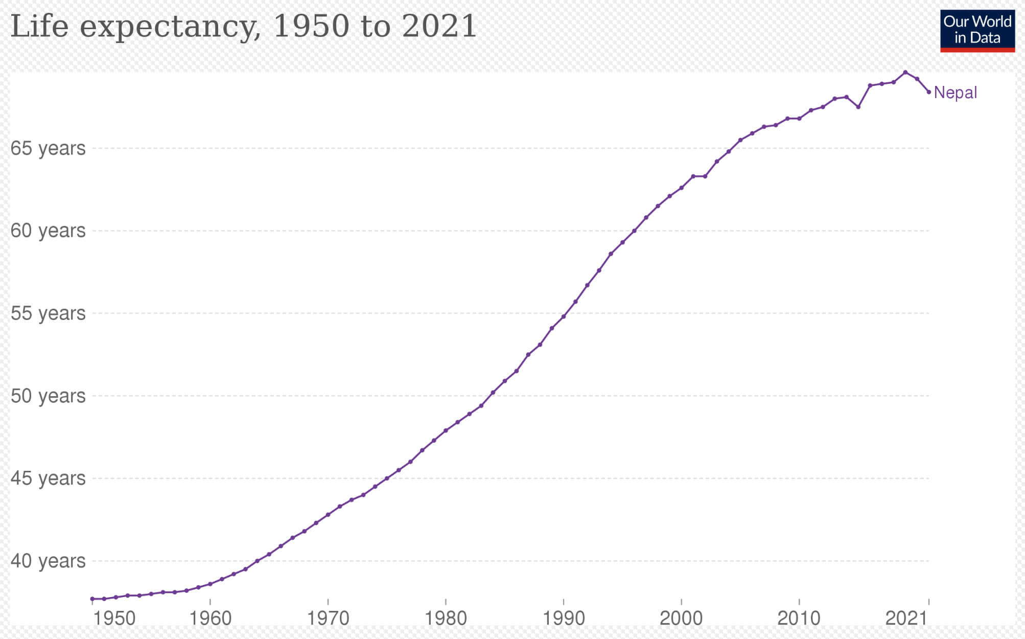 Nepal life expectancy