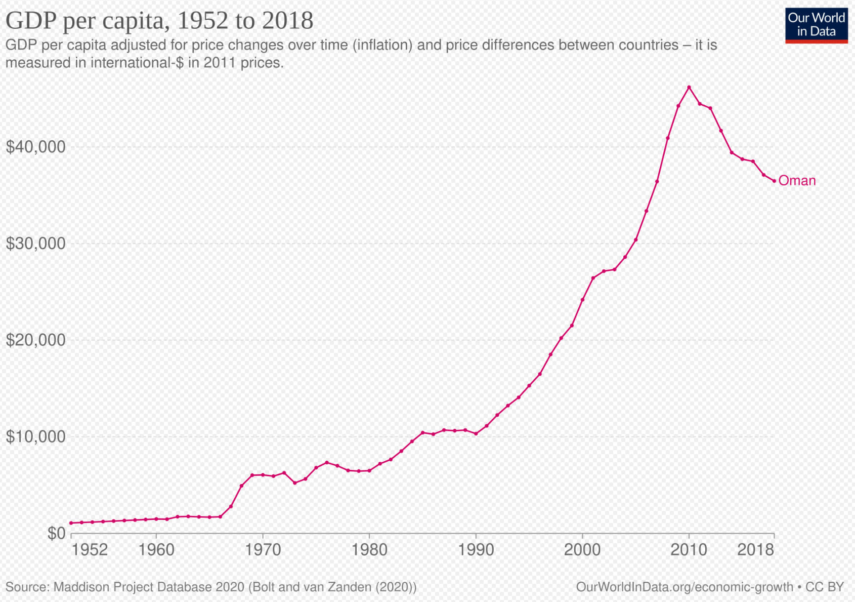 Historical development of Oman gdp per capita