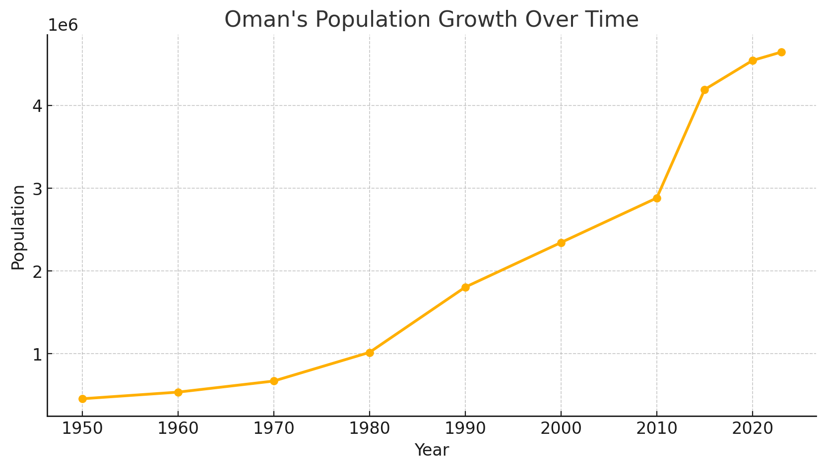 Oman population growth over time