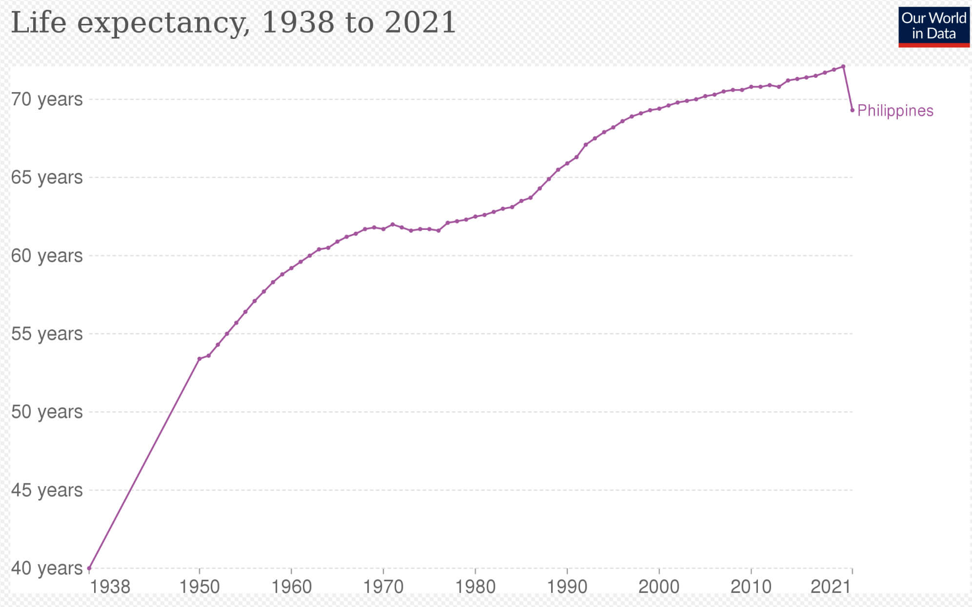 Life expectancy in Philippines