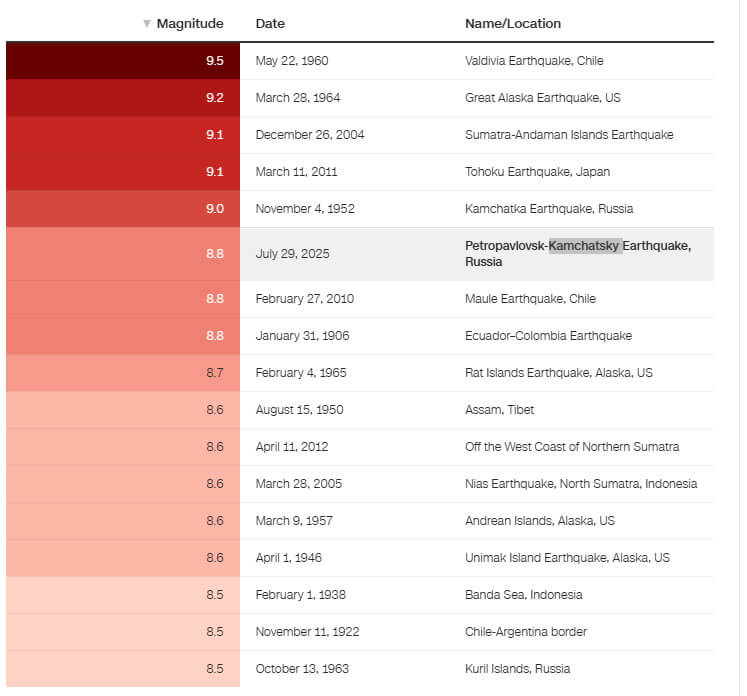 World earthquakes 8.5 higher on the richter scale