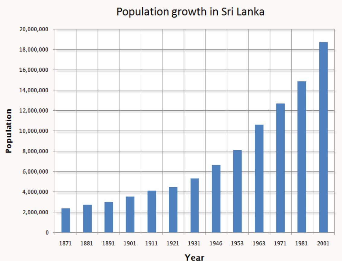 Population growth in Sri Lanka