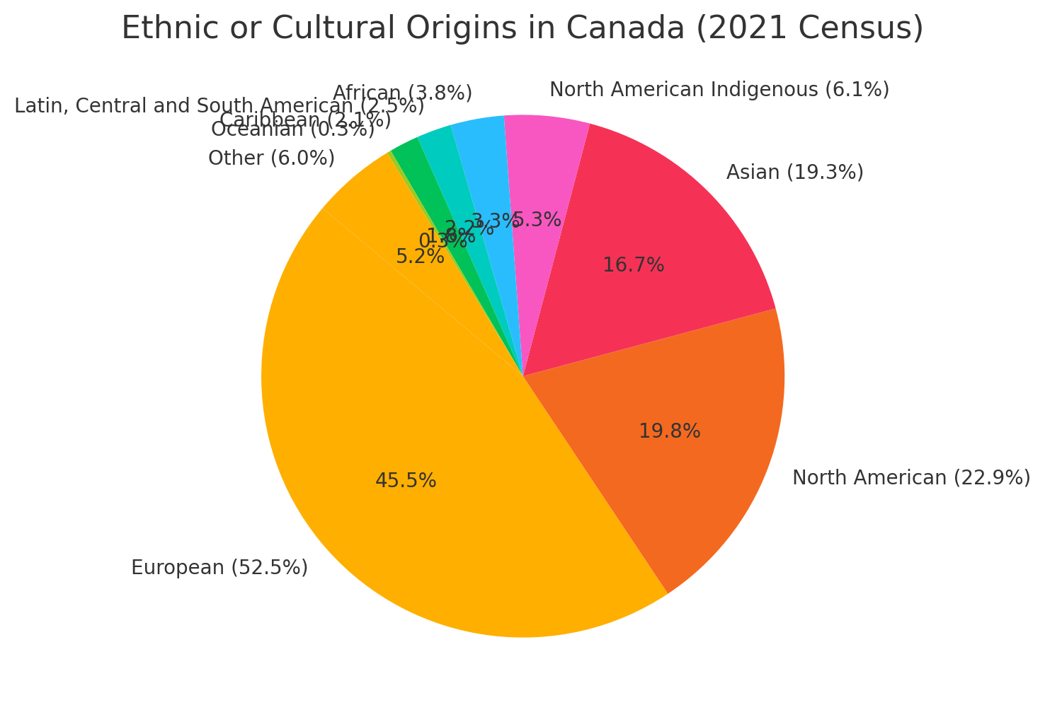 Ethnic Or Cultural Origins In Canada (2021 Census)
