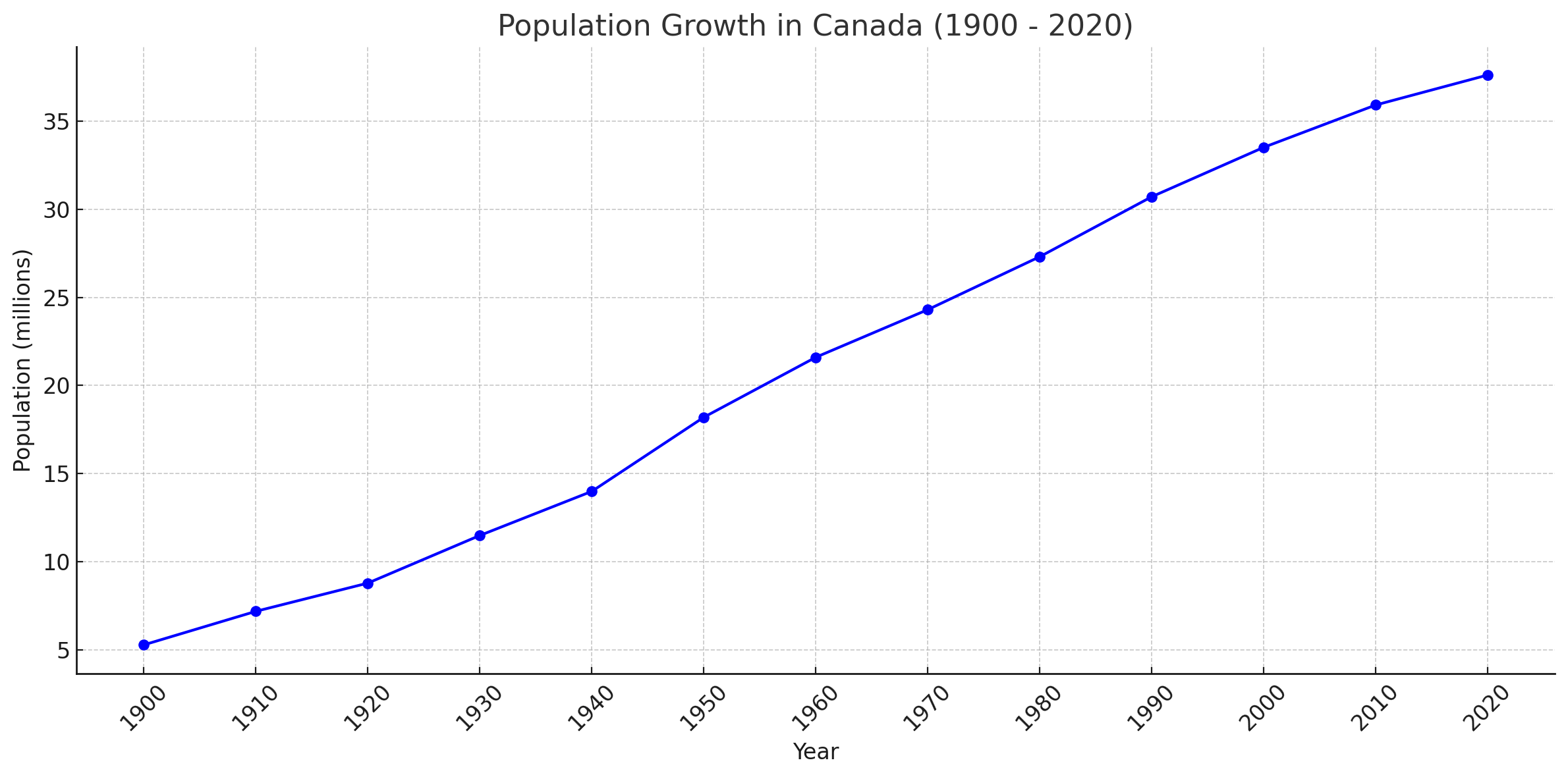 Canada Population Map 13 Canada population growth from 1900 to 2020