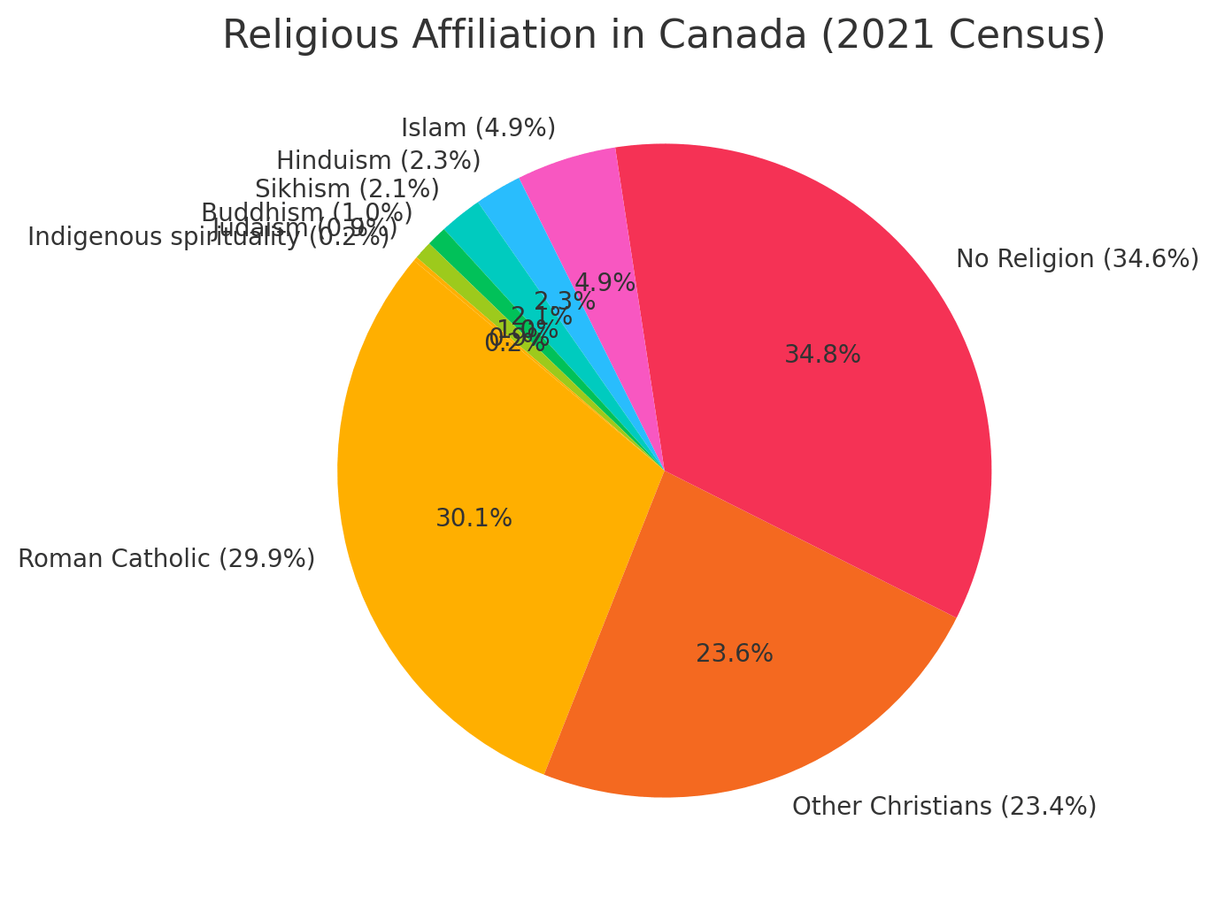 Religious Affiliation In Canada (2021 Census)