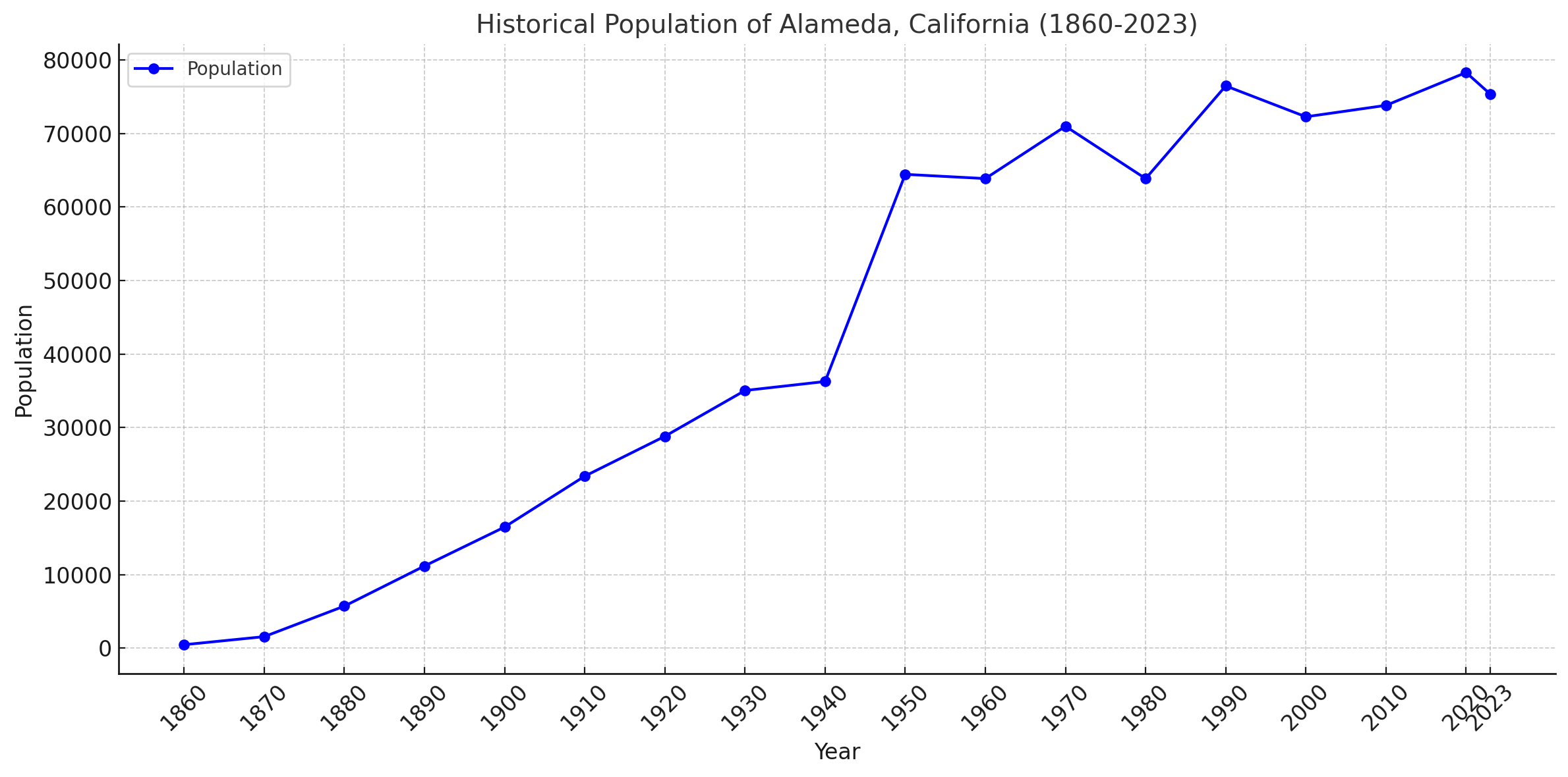 Historical Population Of Alameda, California (1860-2023)