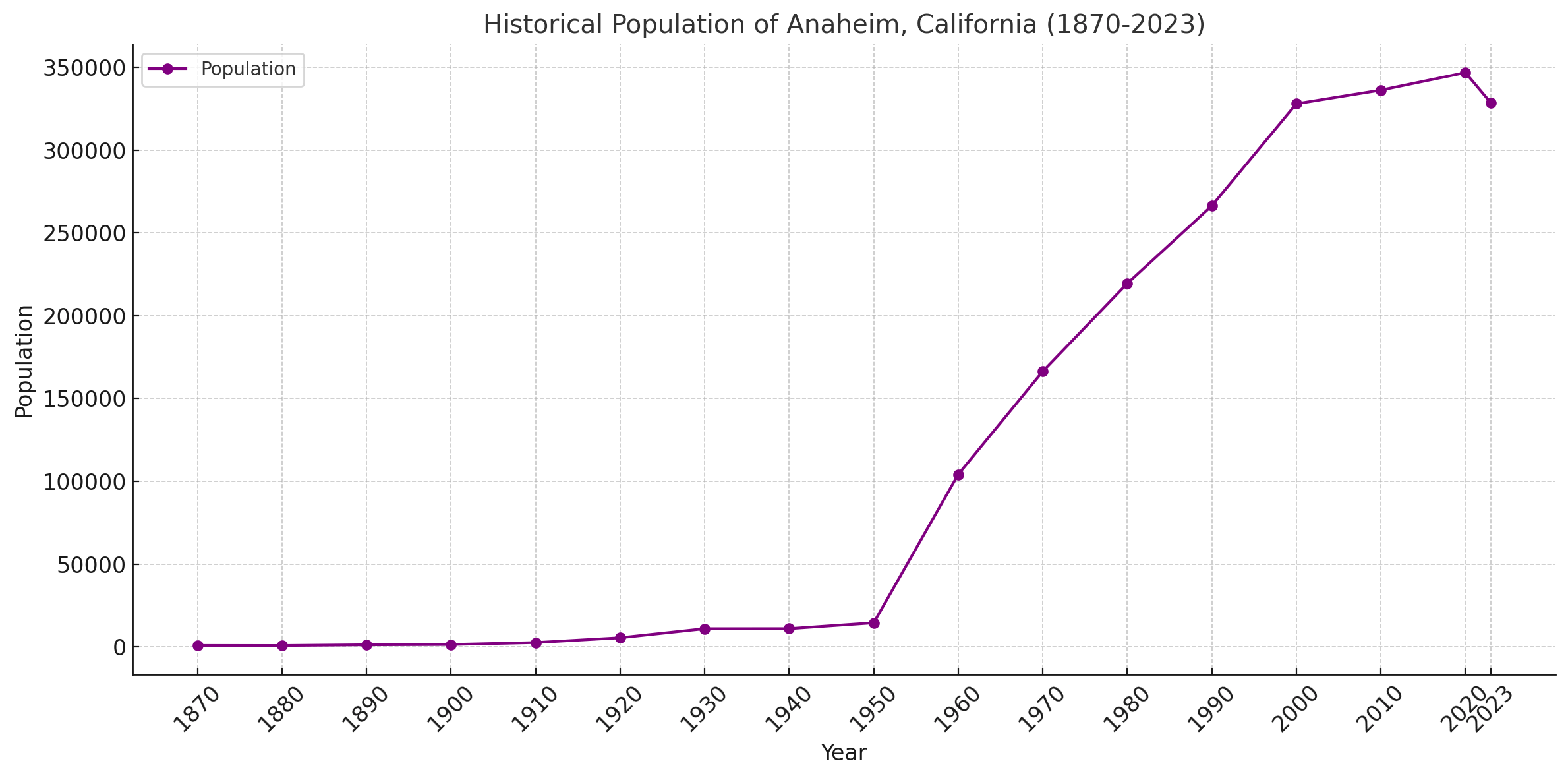Historical Population Of Anaheim, California (1870-2023)