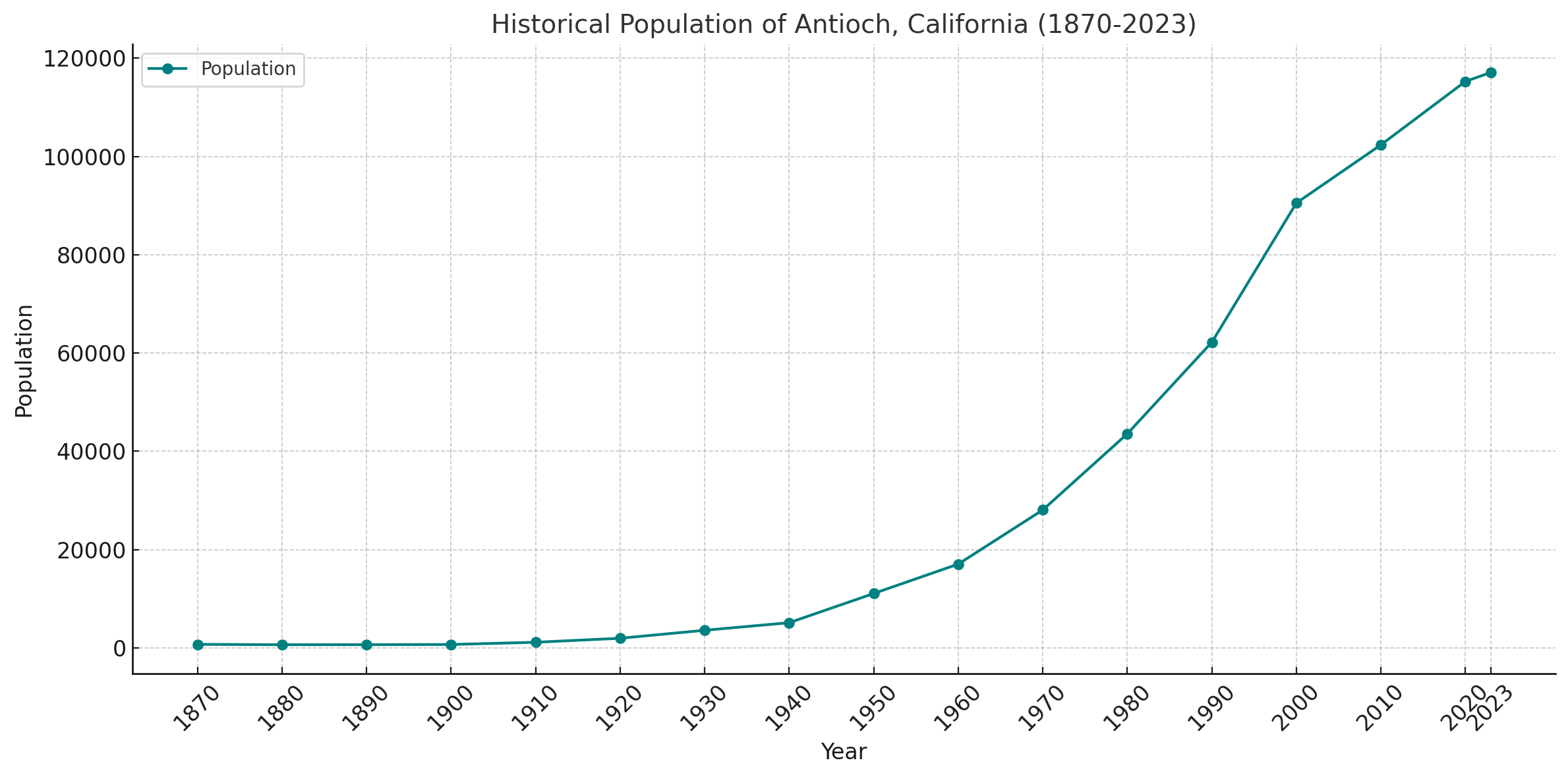 Antioch historical population growth (1870 - 2023)
