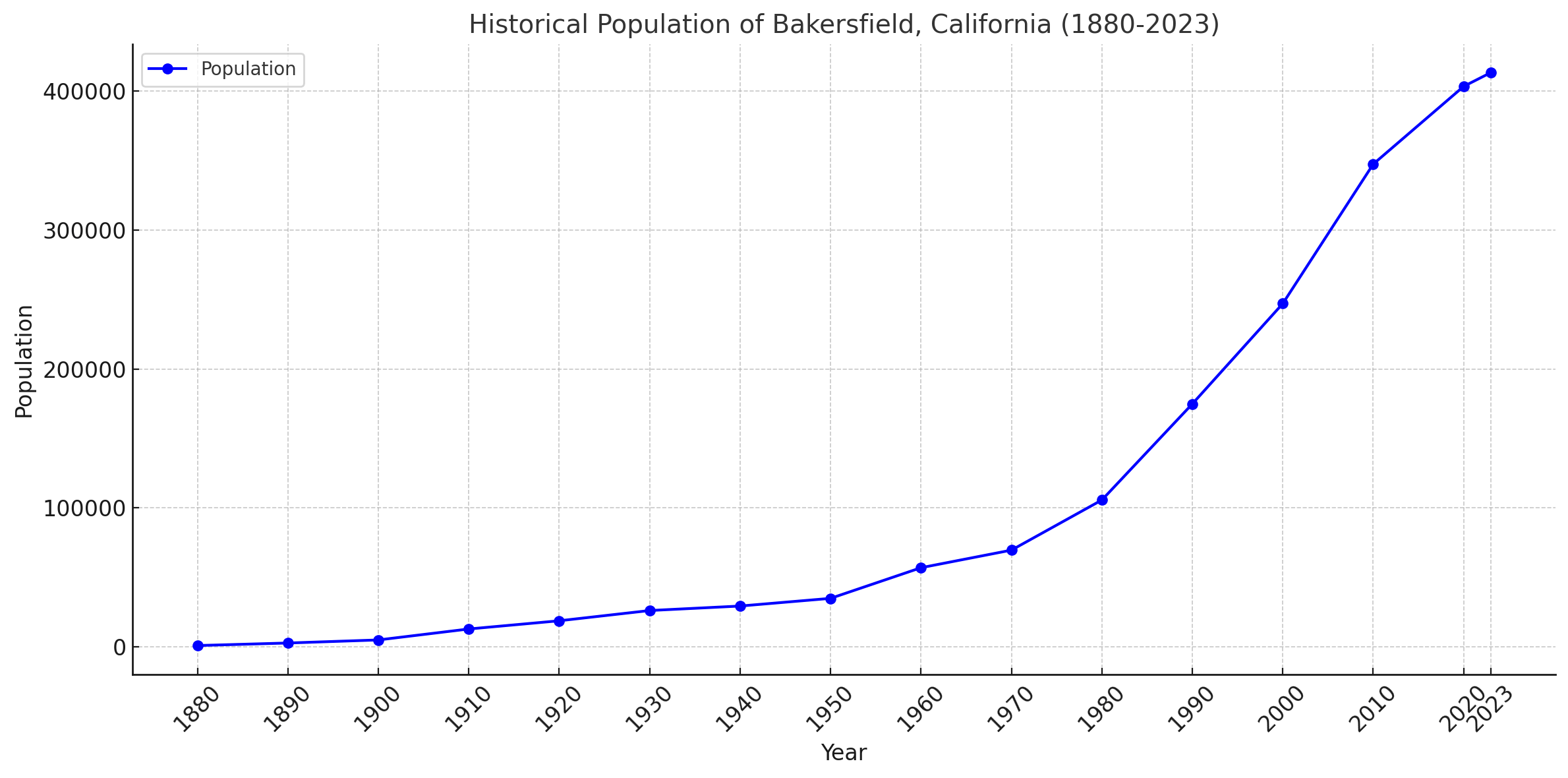 Bakersfield historical population growth