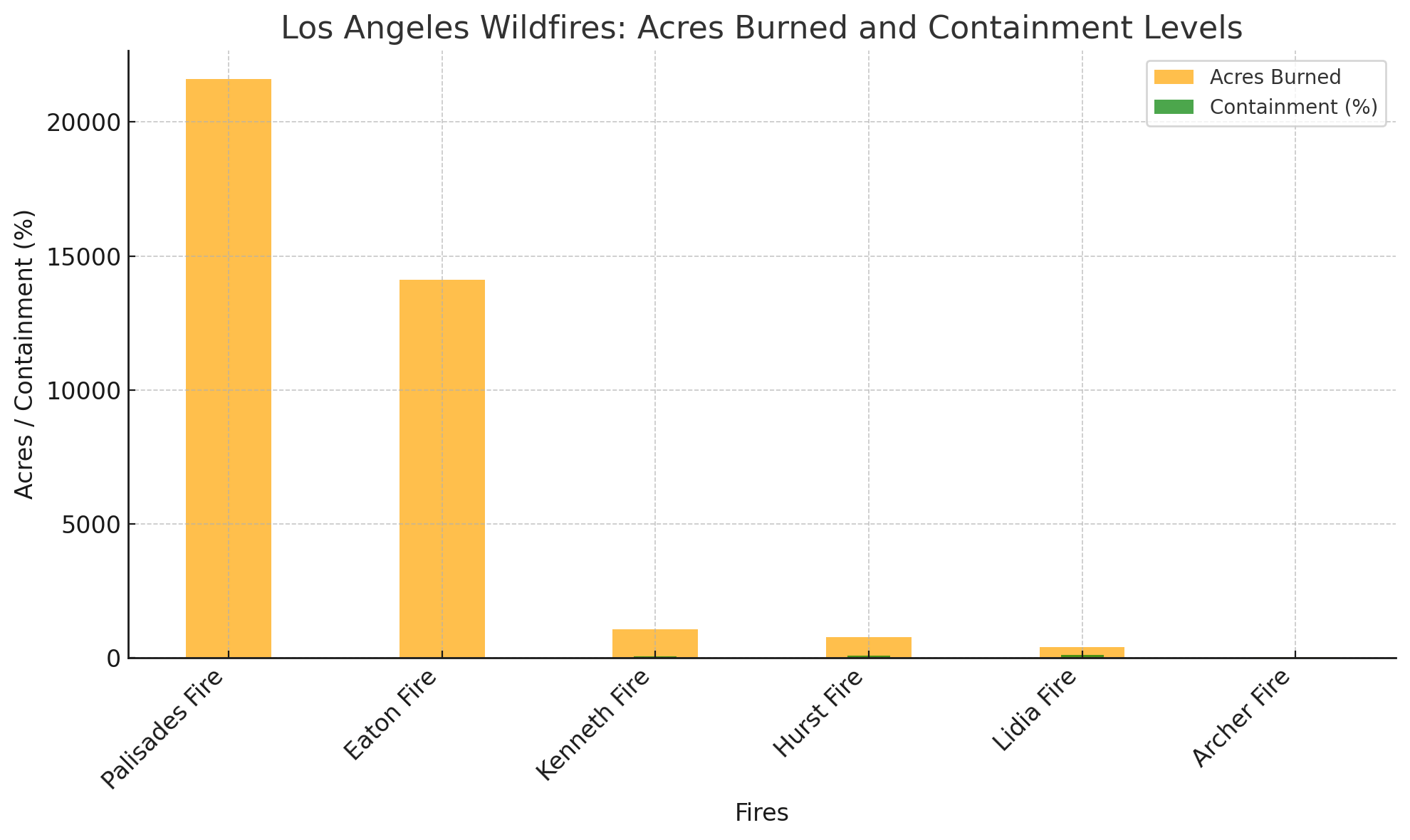 Los Angeles Wildfires: Acres Burned And Containment Levels