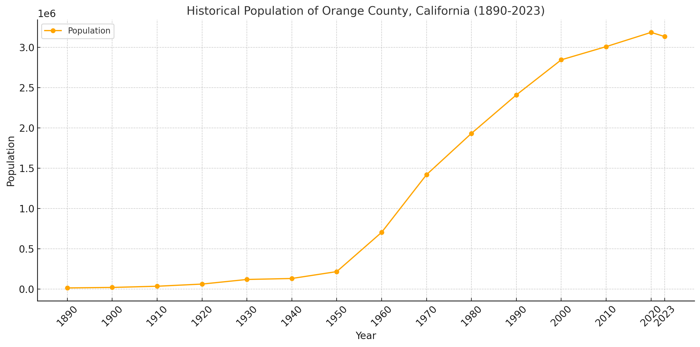 Orange County historical population growth