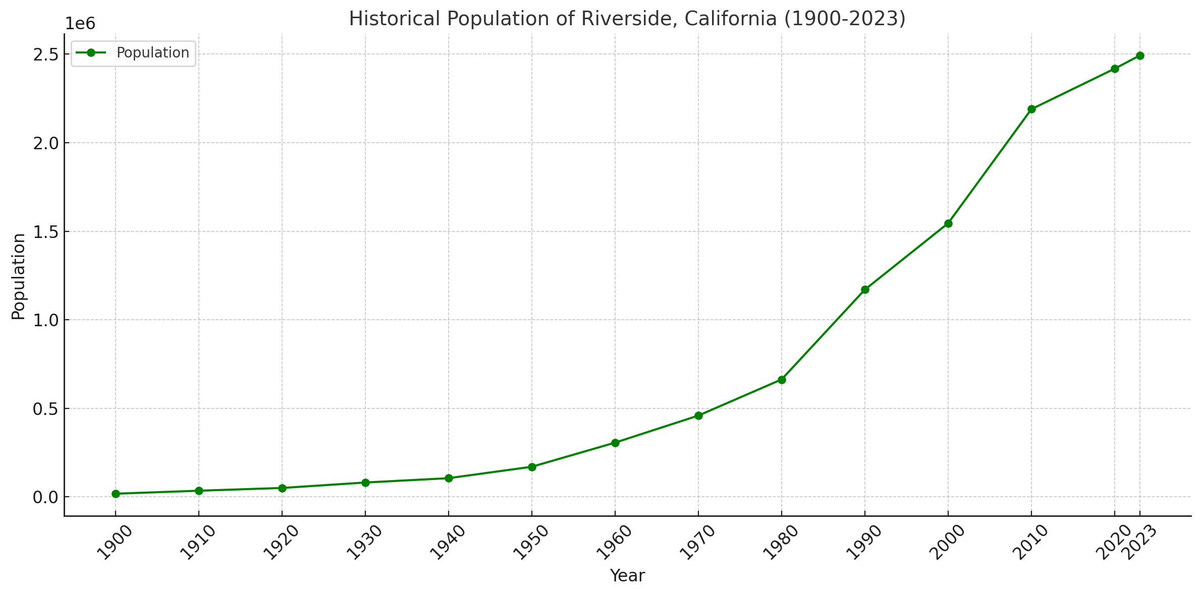 Riverside historical population growth
