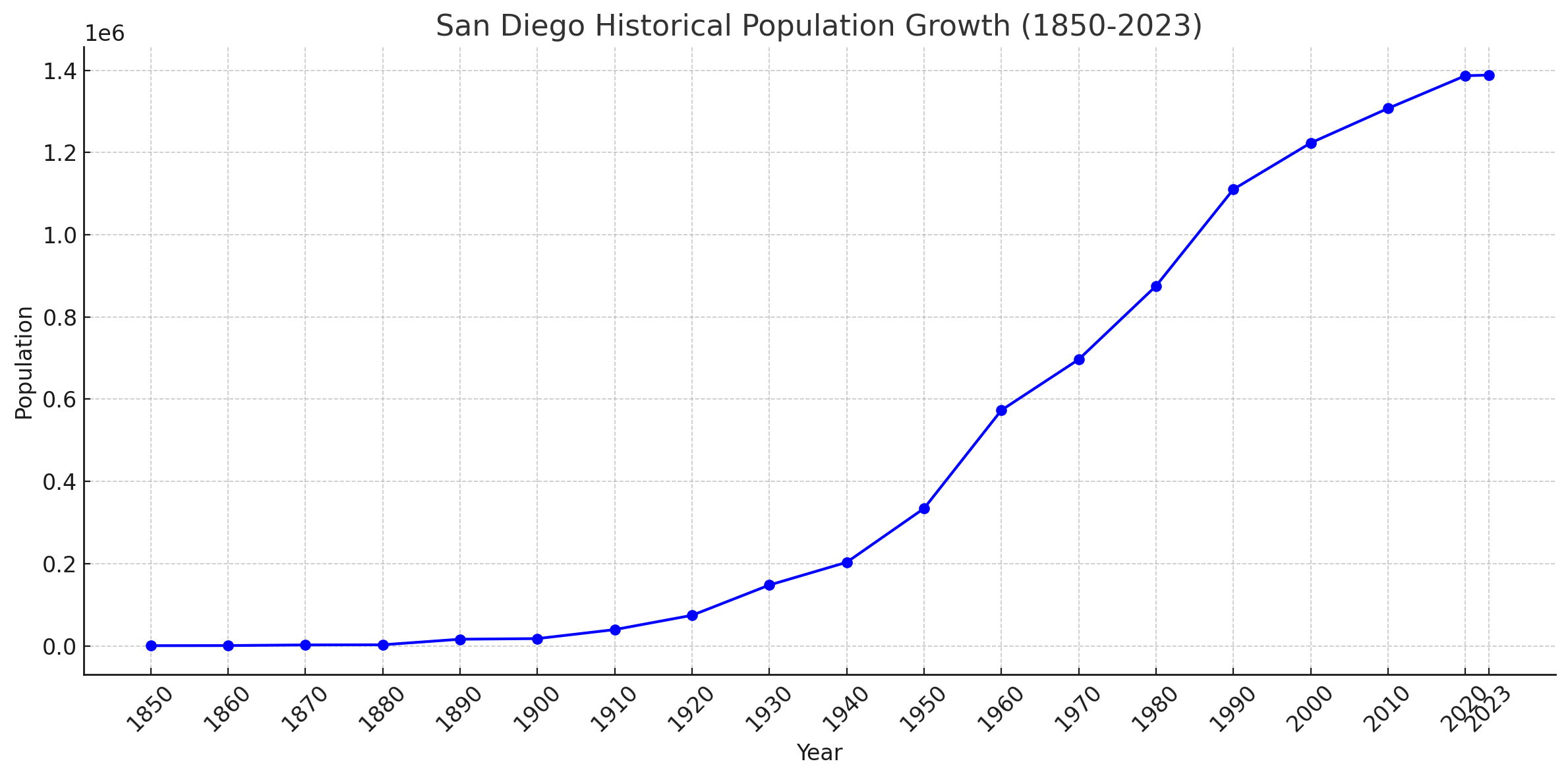 San Diego historical population growth 1850 - 2023
