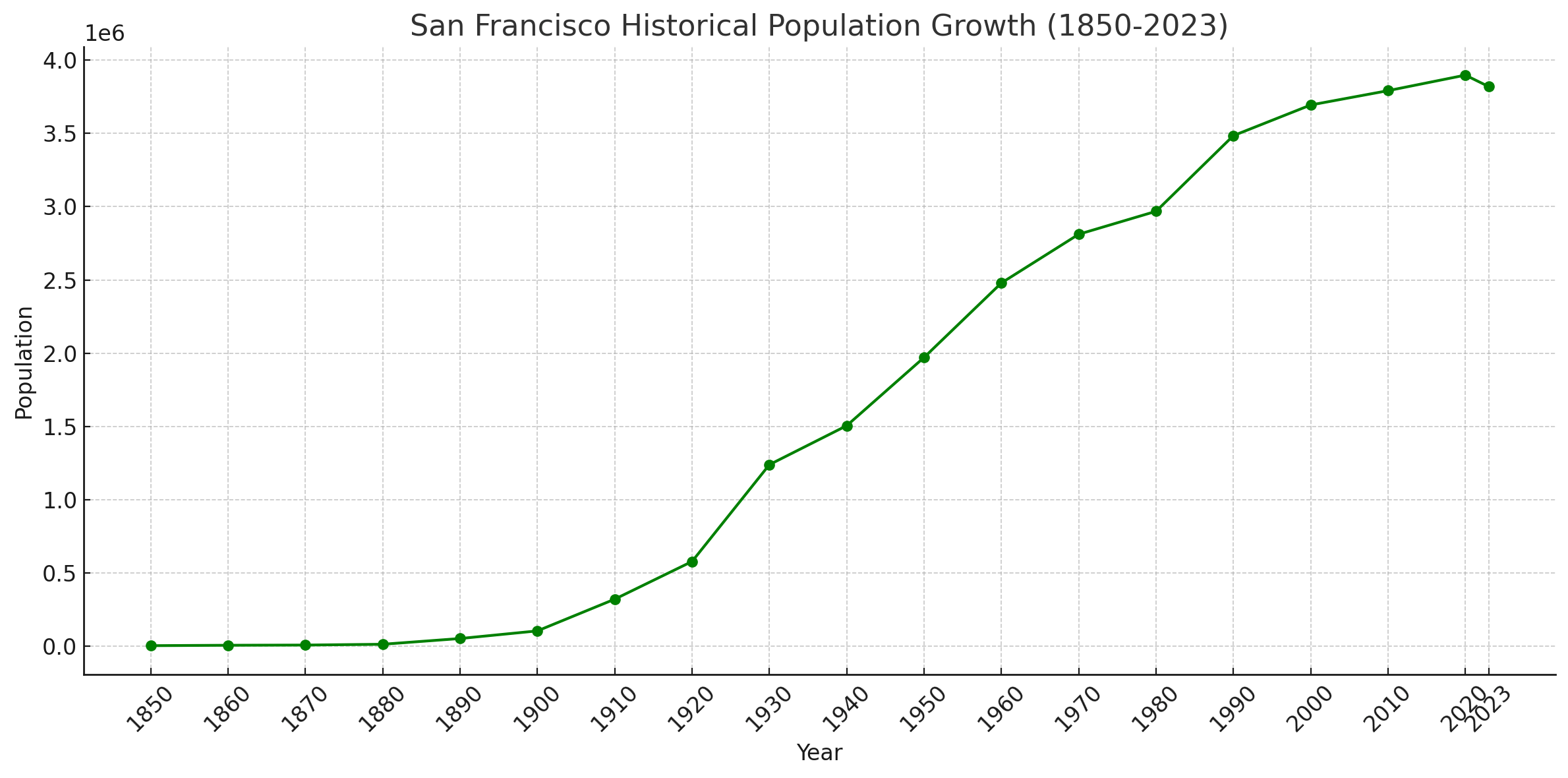 San Francisco historical population growth 1850 - 2023