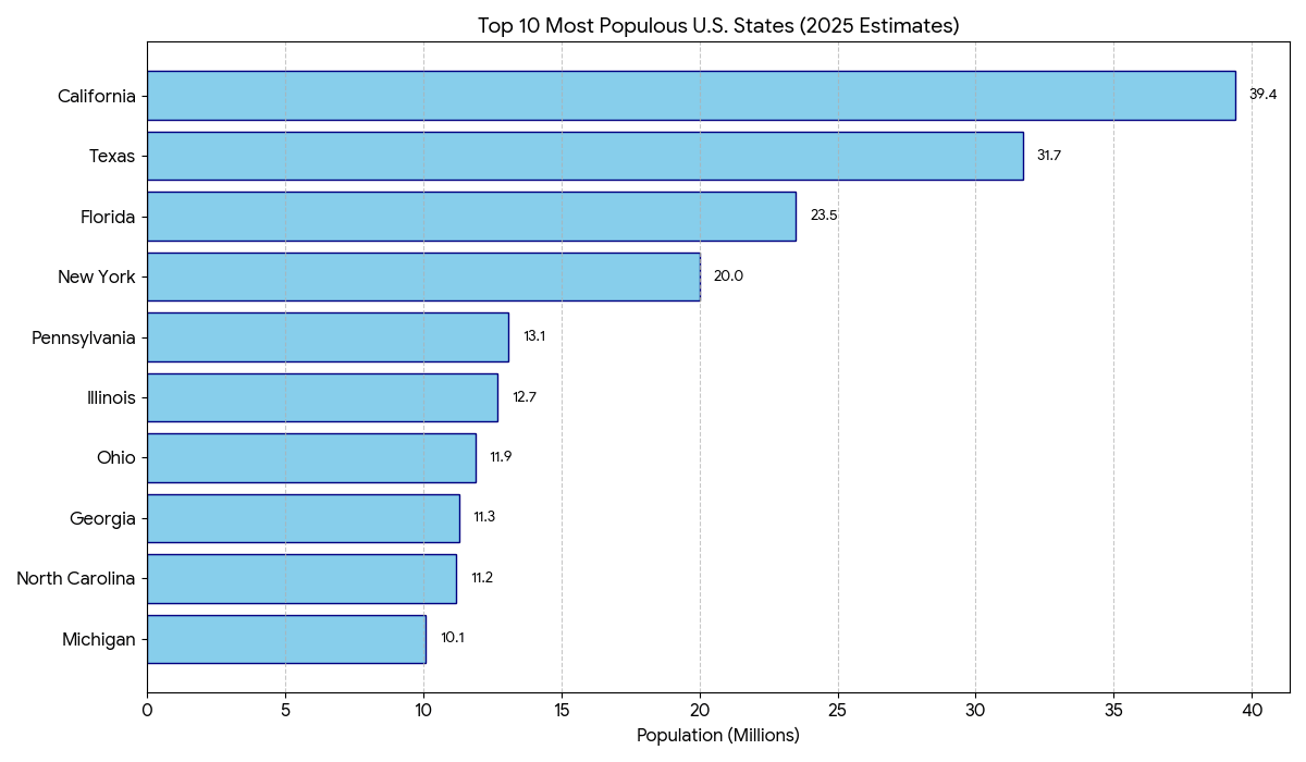 Top 10 most populous US states bar chart