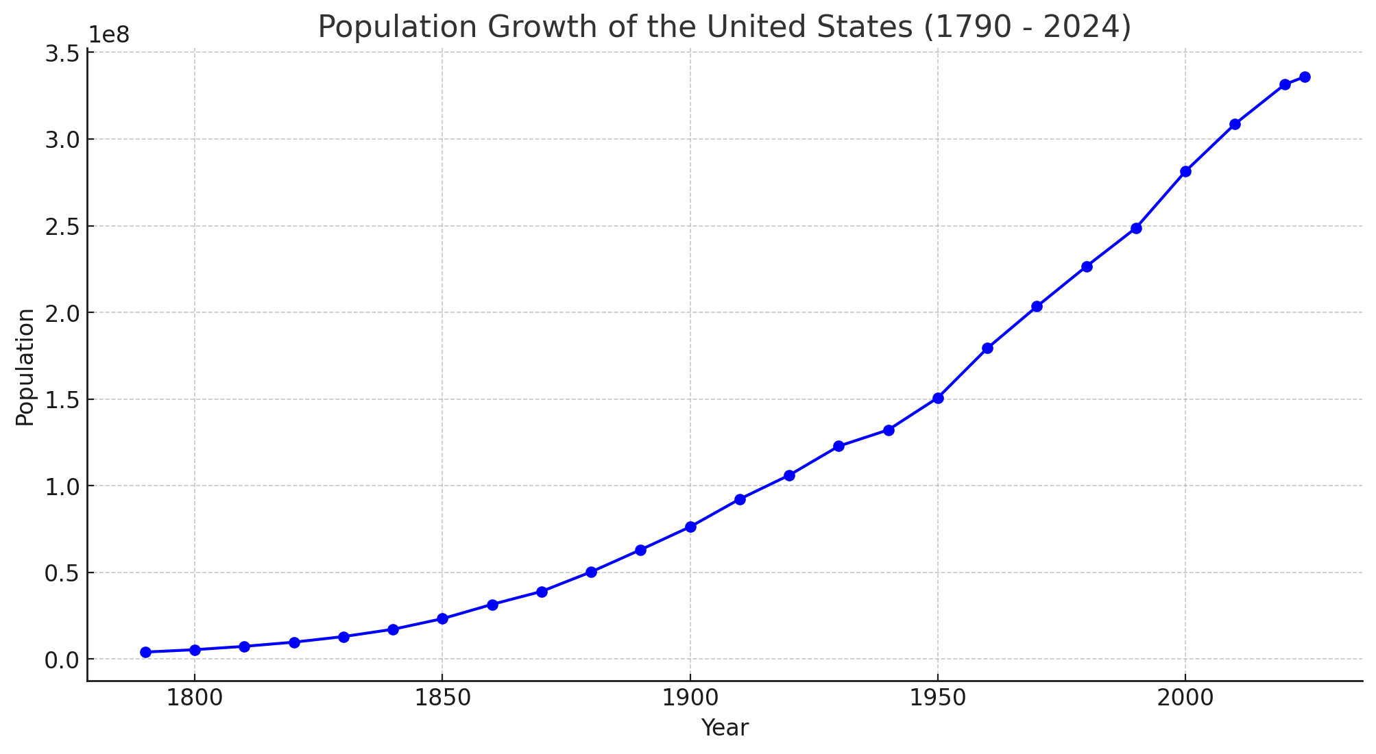 United States population growth since 1790