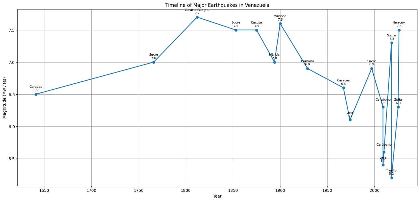 Timeline of major earthquakes in Venezuela