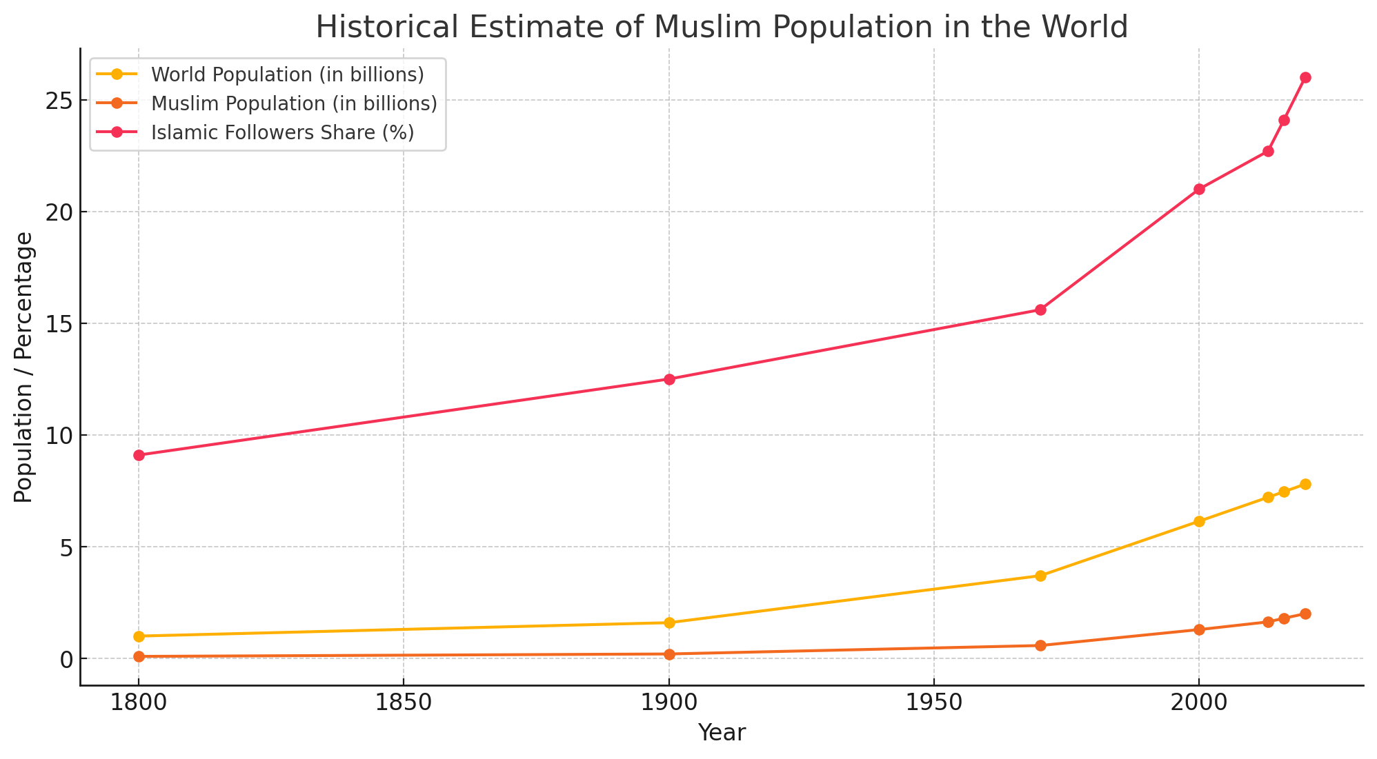 Muslim Population Map 40 Historical Estimate Of Muslim Population In The World