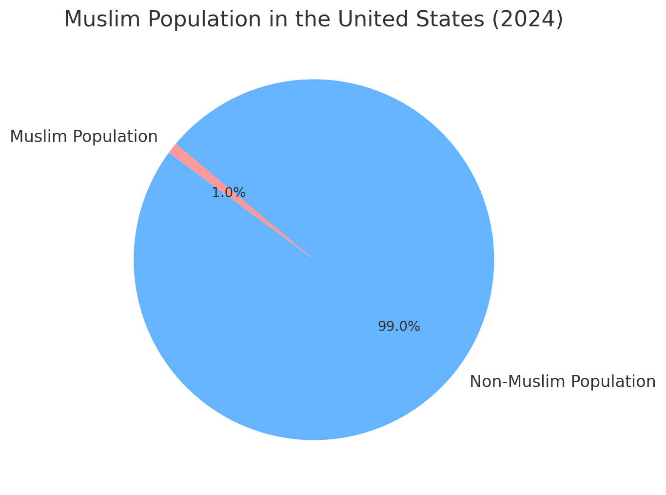 Muslim Population Map 51 Muslim Population in the United States (2024)