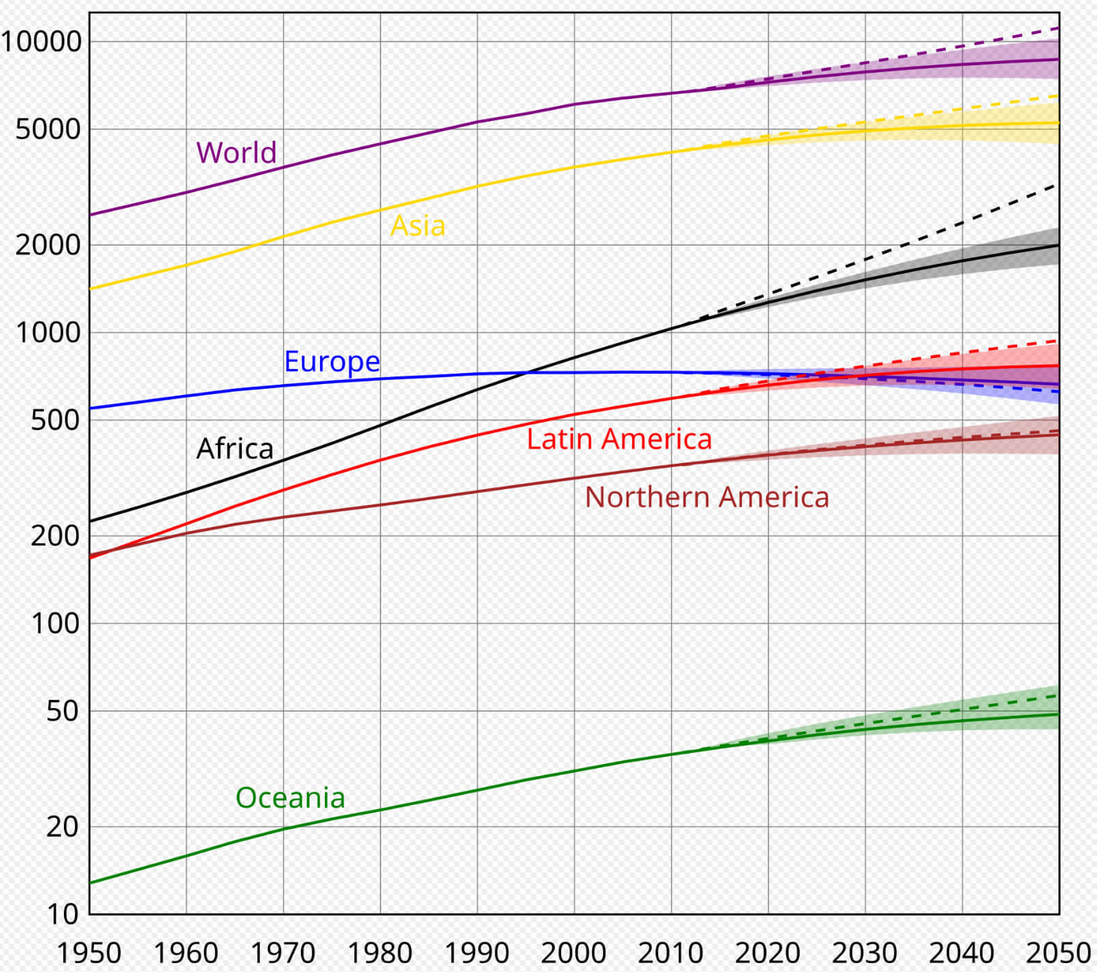 Population evolution World continents between 1950 and 2050