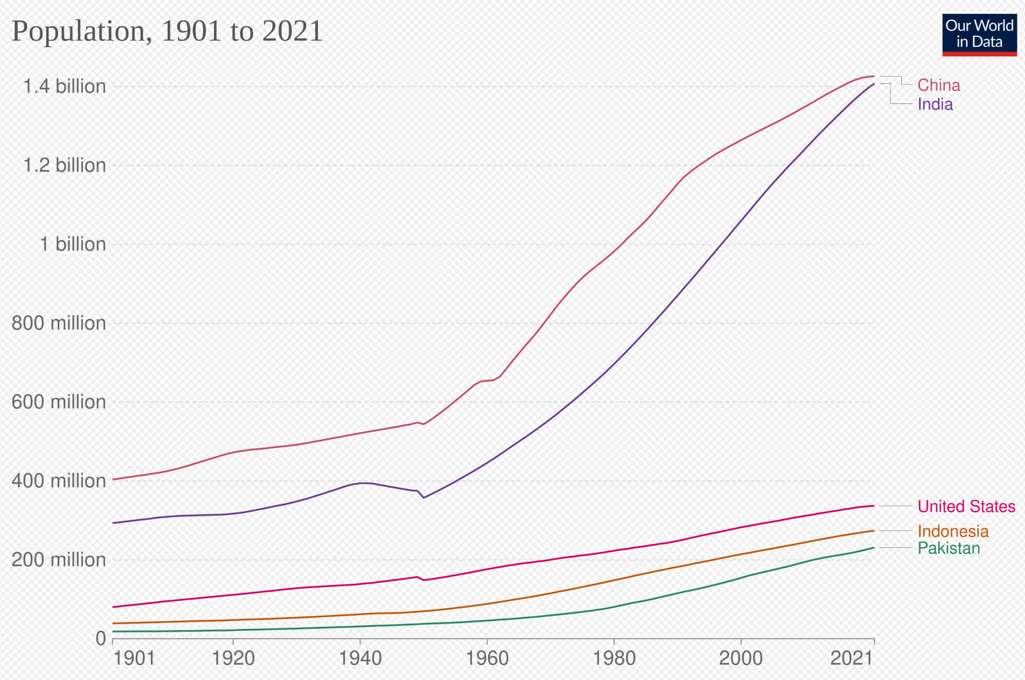 World Population growth graph 1901 to 2021